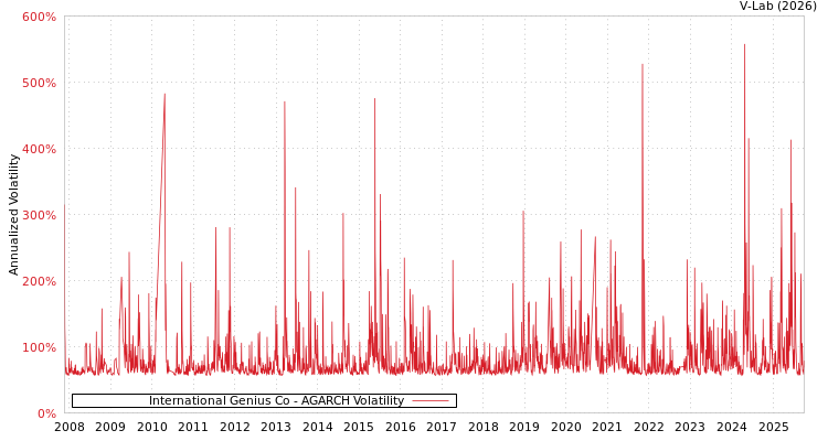 graph of International Genius Co AGARCH