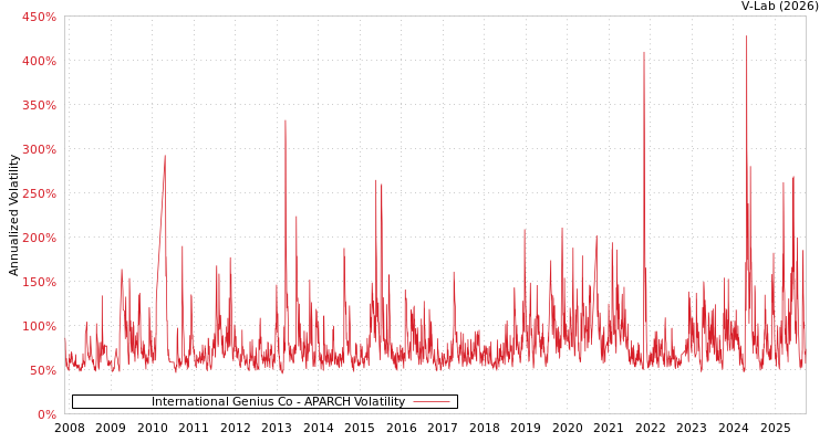 graph of International Genius Co APARCH