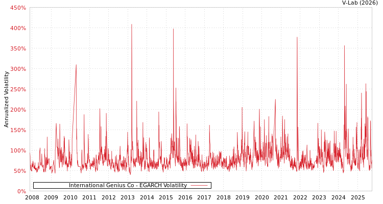 graph of International Genius Co EGARCH