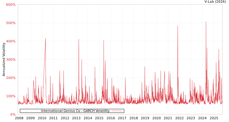 graph of International Genius Co GARCH