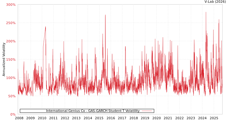 graph of International Genius Co GAS-GARCH-T