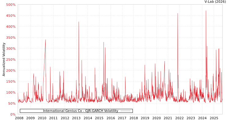 graph of International Genius Co GJR-GARCH