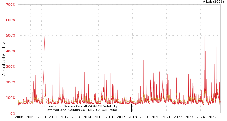graph of International Genius Co MF2-GARCH