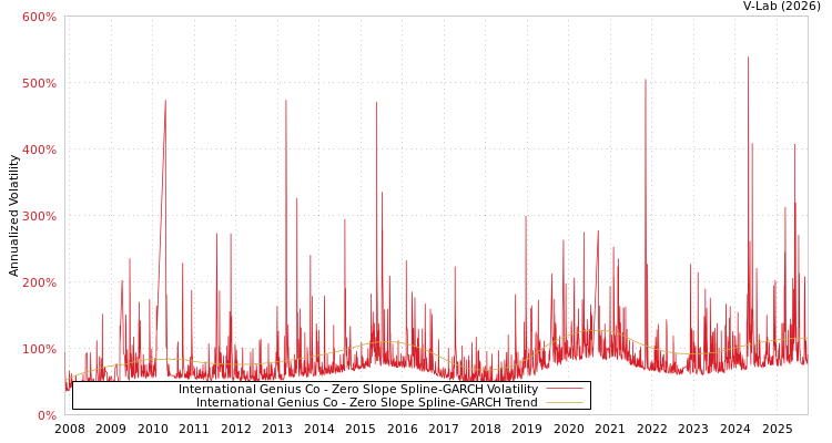 graph of International Genius Co S0GARCH