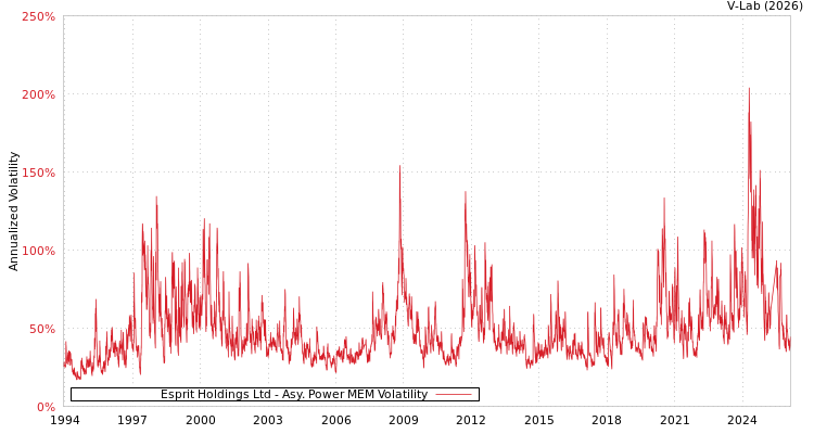 graph of Esprit Holdings Ltd APMEM