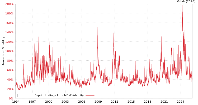 graph of Esprit Holdings Ltd MEM