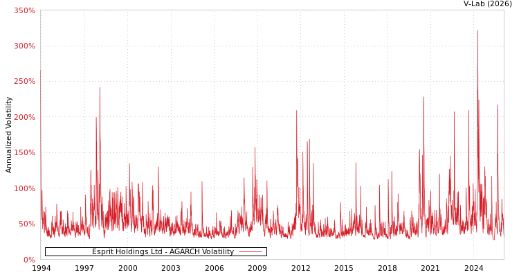 graph of Esprit Holdings Ltd AGARCH