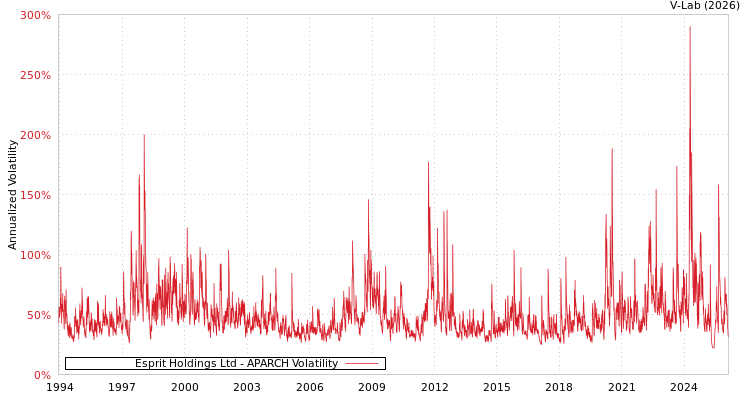 graph of Esprit Holdings Ltd APARCH