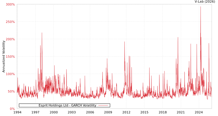 graph of Esprit Holdings Ltd GARCH