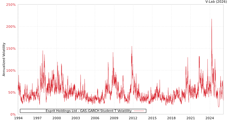 graph of Esprit Holdings Ltd GAS-GARCH-T