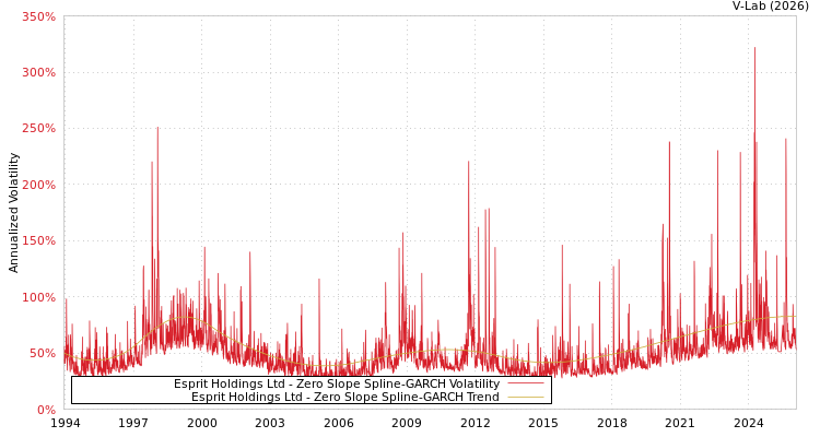 graph of Esprit Holdings Ltd S0GARCH