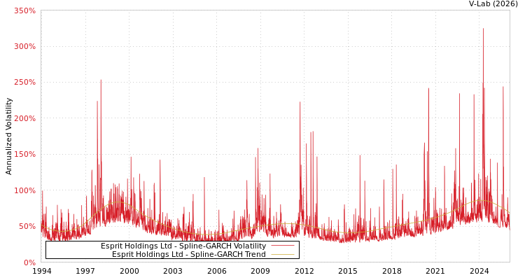 graph of Esprit Holdings Ltd SGARCH