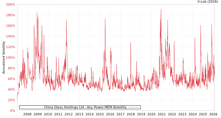 graph of China Glass Holdings Ltd APMEM