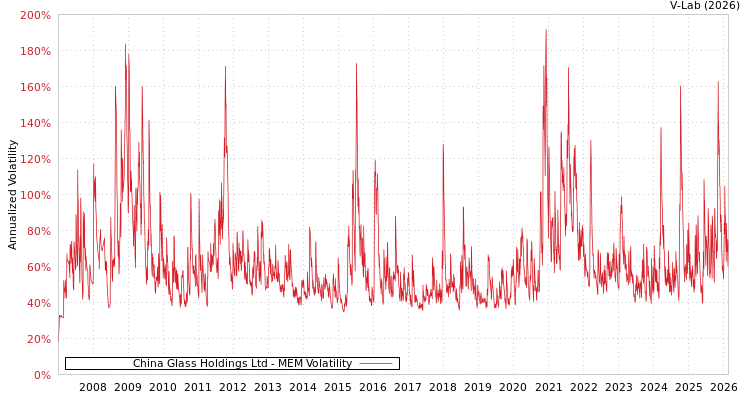 graph of China Glass Holdings Ltd MEM