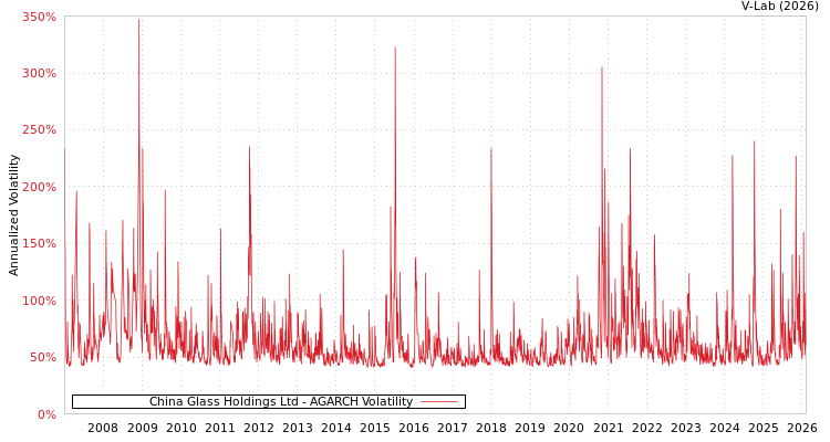 graph of China Glass Holdings Ltd AGARCH