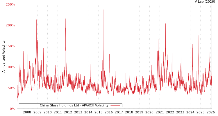 graph of China Glass Holdings Ltd APARCH