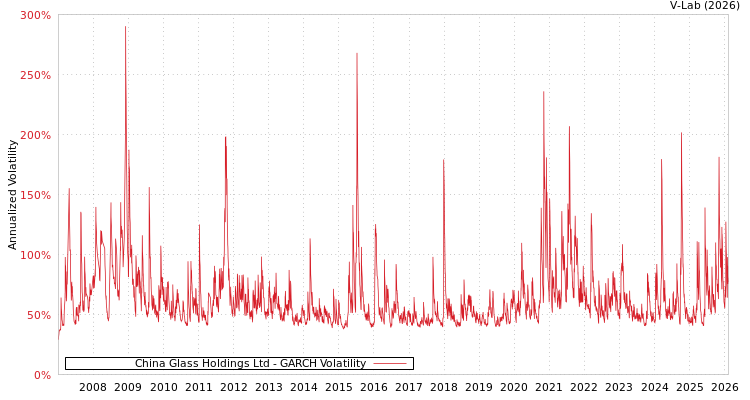 graph of China Glass Holdings Ltd GARCH