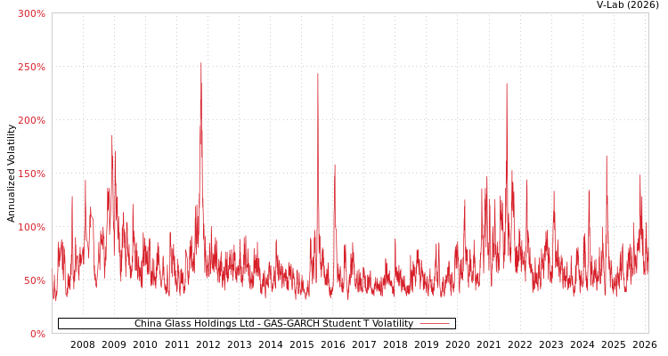 graph of China Glass Holdings Ltd GAS-GARCH-T