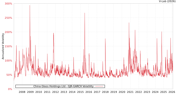graph of China Glass Holdings Ltd GJR-GARCH