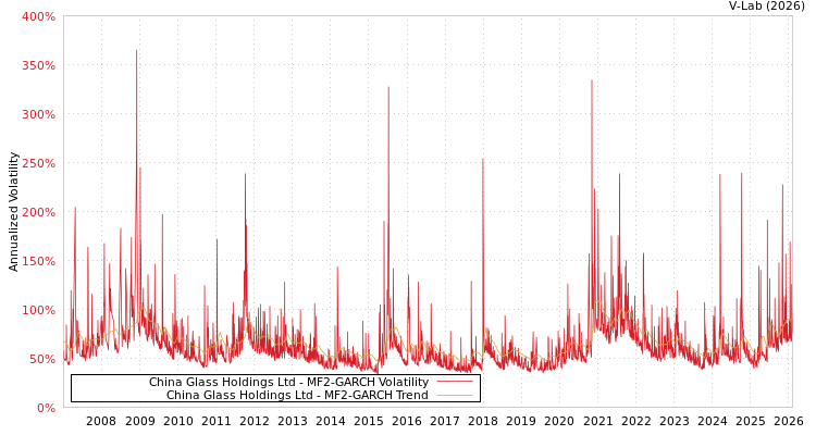 graph of China Glass Holdings Ltd MF2-GARCH