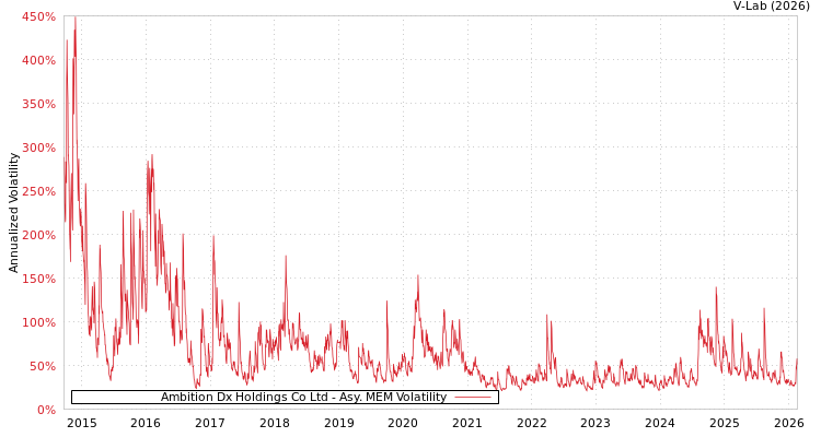 graph of Ambition Dx Holdings Co Ltd AMEM