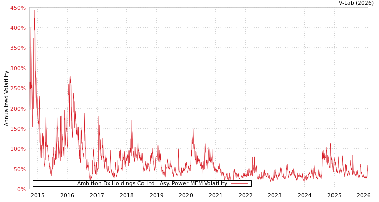 graph of Ambition Dx Holdings Co Ltd APMEM