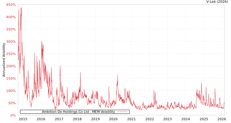 graph of Ambition Dx Holdings Co Ltd MEM