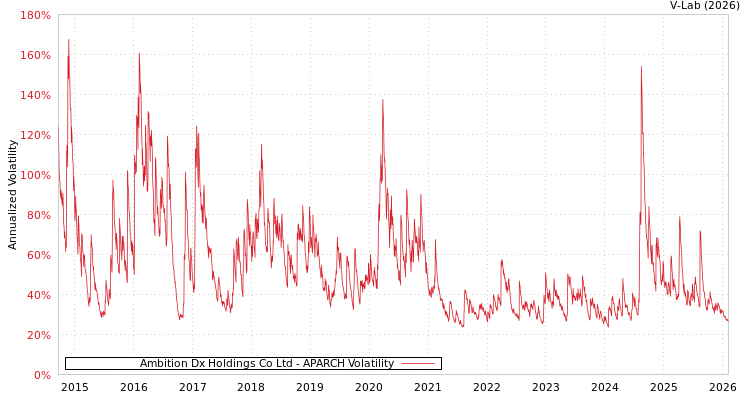 graph of Ambition Dx Holdings Co Ltd APARCH