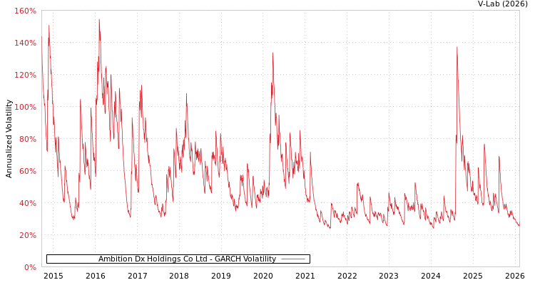 graph of Ambition Dx Holdings Co Ltd GARCH