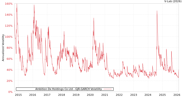 graph of Ambition Dx Holdings Co Ltd GJR-GARCH