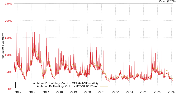 graph of Ambition Dx Holdings Co Ltd MF2-GARCH