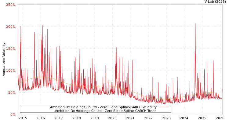 graph of Ambition Dx Holdings Co Ltd S0GARCH
