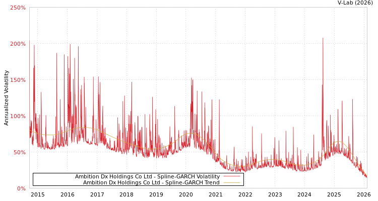 graph of Ambition Dx Holdings Co Ltd SGARCH