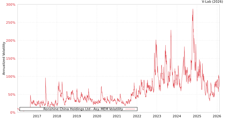 graph of Ronshine China Holdings Ltd AMEM