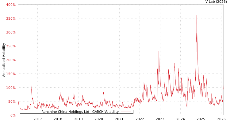 graph of Ronshine China Holdings Ltd GARCH