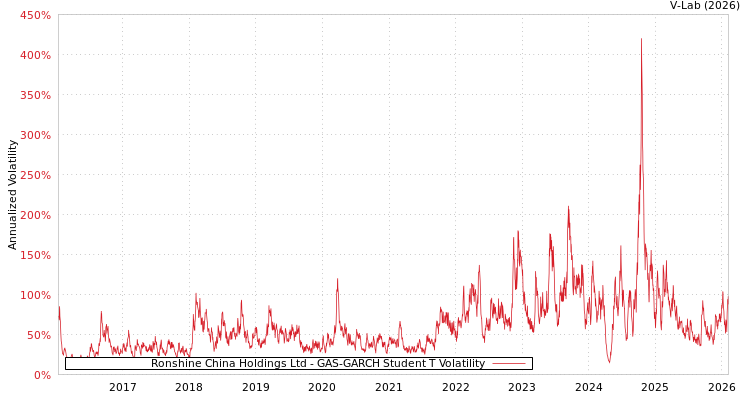 graph of Ronshine China Holdings Ltd GAS-GARCH-T