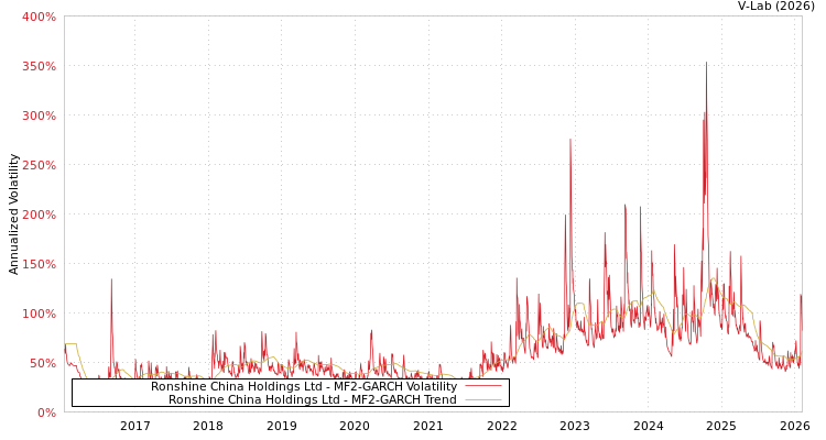 graph of Ronshine China Holdings Ltd MF2-GARCH