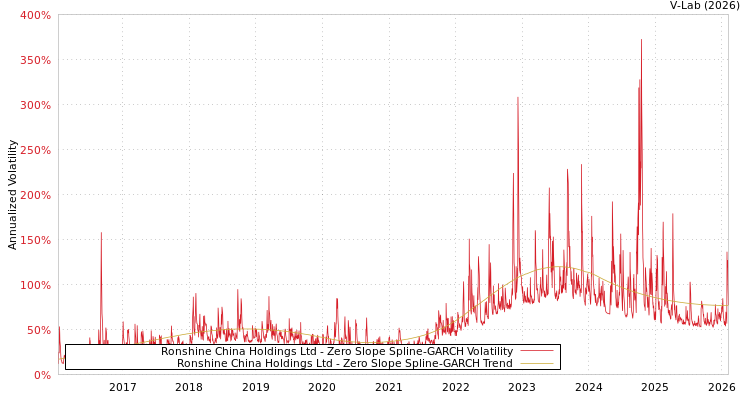 graph of Ronshine China Holdings Ltd S0GARCH