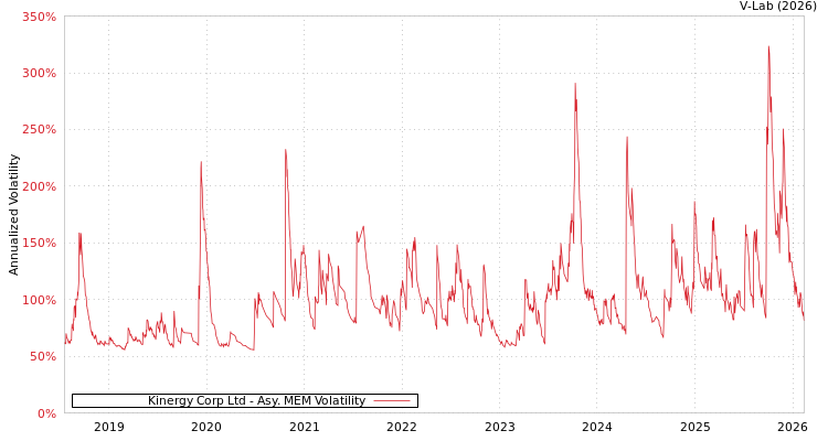 graph of Kinergy Corp Ltd AMEM