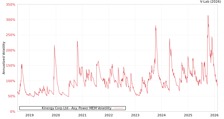 graph of Kinergy Corp Ltd APMEM