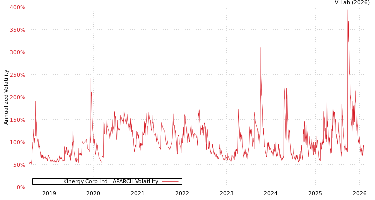 graph of Kinergy Corp Ltd APARCH