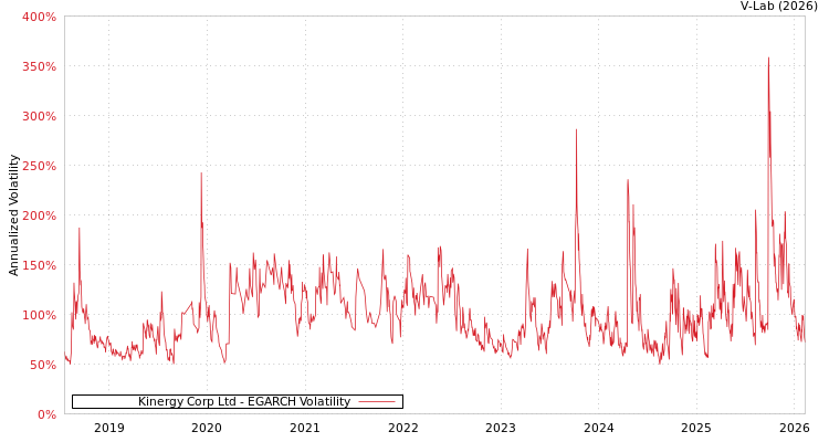 graph of Kinergy Corp Ltd EGARCH