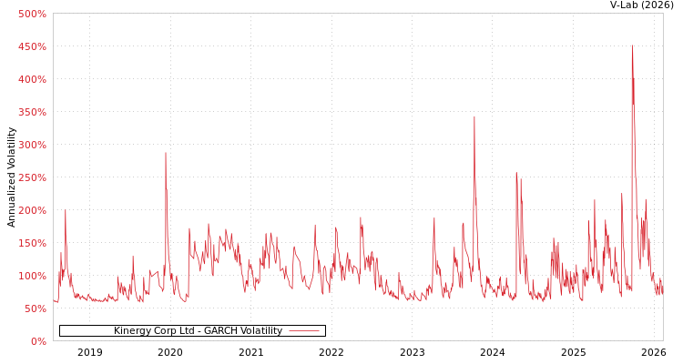 graph of Kinergy Corp Ltd GARCH