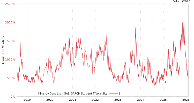 graph of Kinergy Corp Ltd GAS-GARCH-T