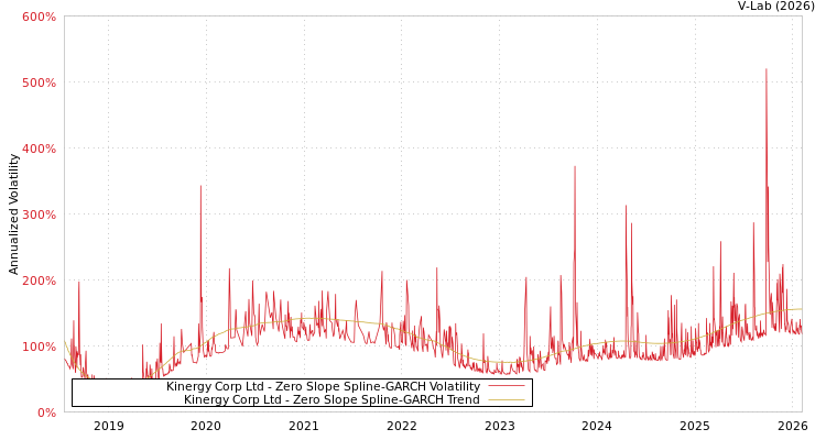 graph of Kinergy Corp Ltd S0GARCH