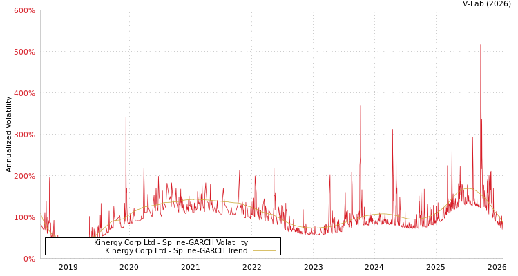 graph of Kinergy Corp Ltd SGARCH