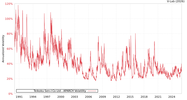 graph of Teikoku Sen-I Co Ltd APARCH