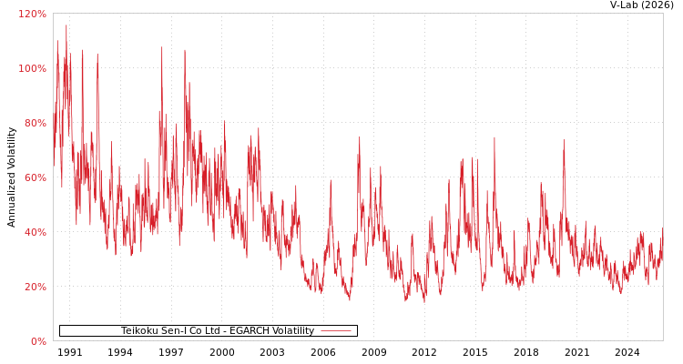 graph of Teikoku Sen-I Co Ltd EGARCH