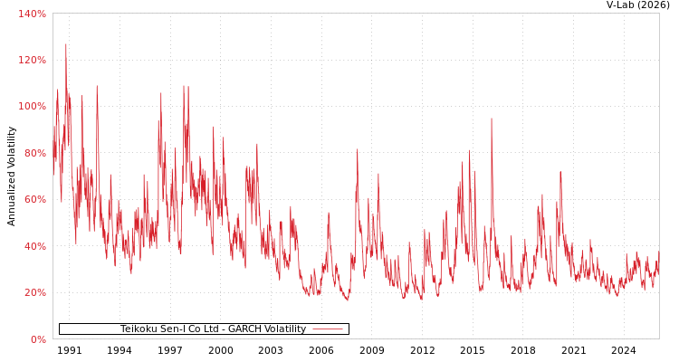 graph of Teikoku Sen-I Co Ltd GARCH