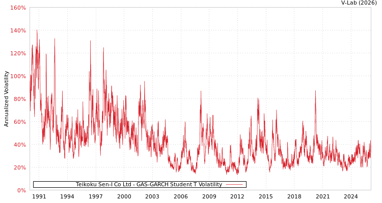 graph of Teikoku Sen-I Co Ltd GAS-GARCH-T